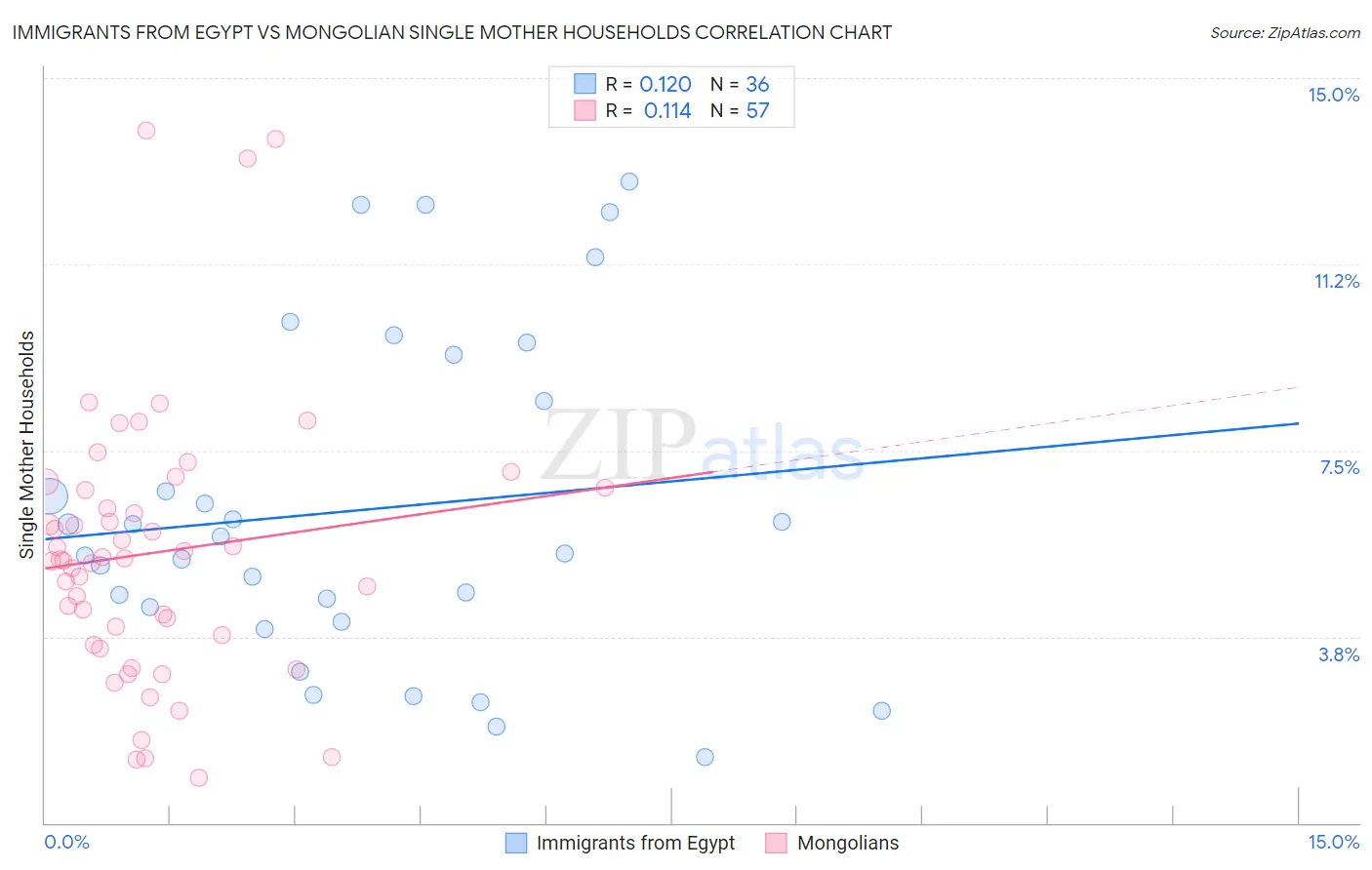 Immigrants from Egypt vs Mongolian Single Mother Households