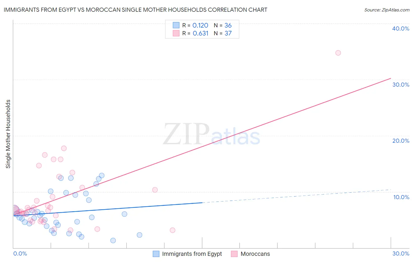 Immigrants from Egypt vs Moroccan Single Mother Households