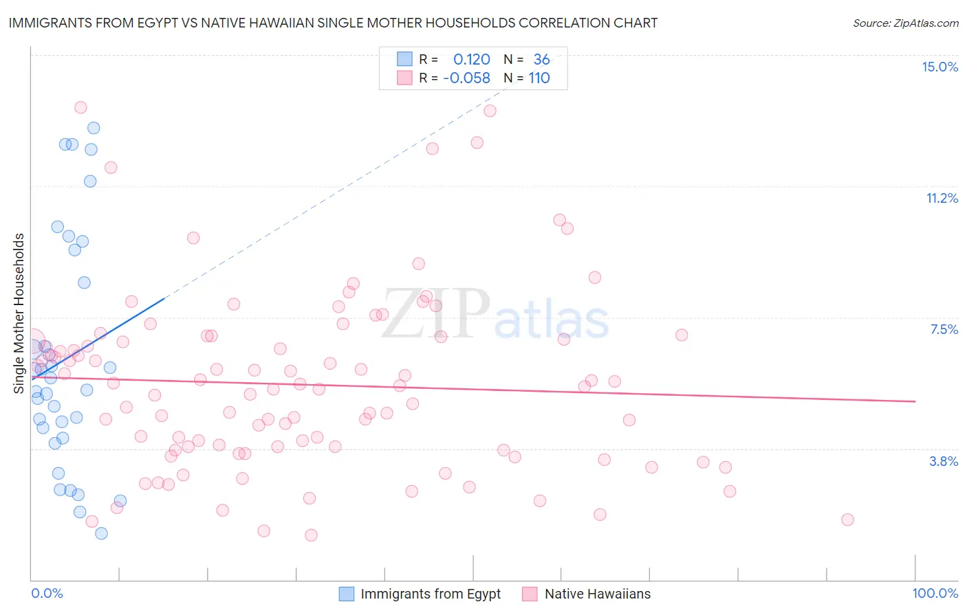 Immigrants from Egypt vs Native Hawaiian Single Mother Households