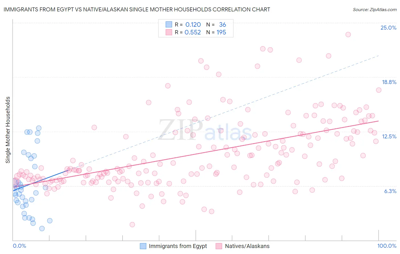 Immigrants from Egypt vs Native/Alaskan Single Mother Households