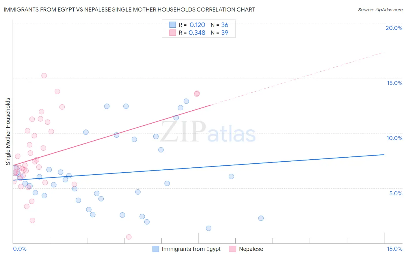 Immigrants from Egypt vs Nepalese Single Mother Households