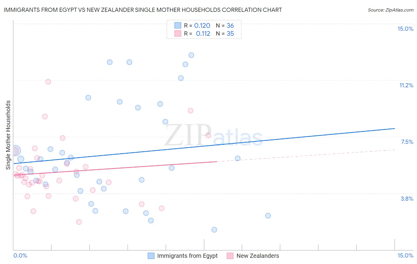 Immigrants from Egypt vs New Zealander Single Mother Households