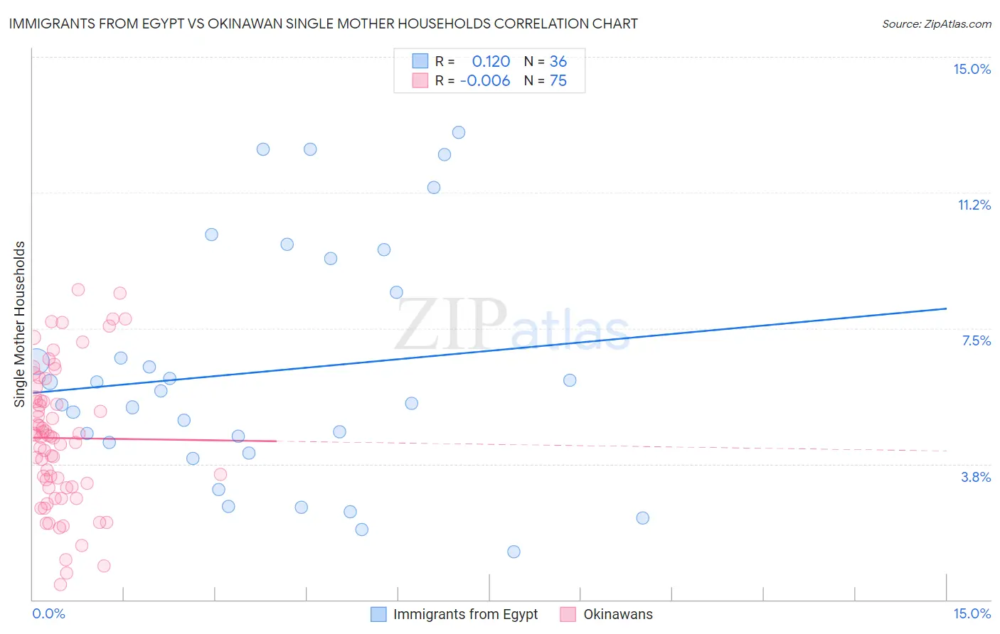 Immigrants from Egypt vs Okinawan Single Mother Households