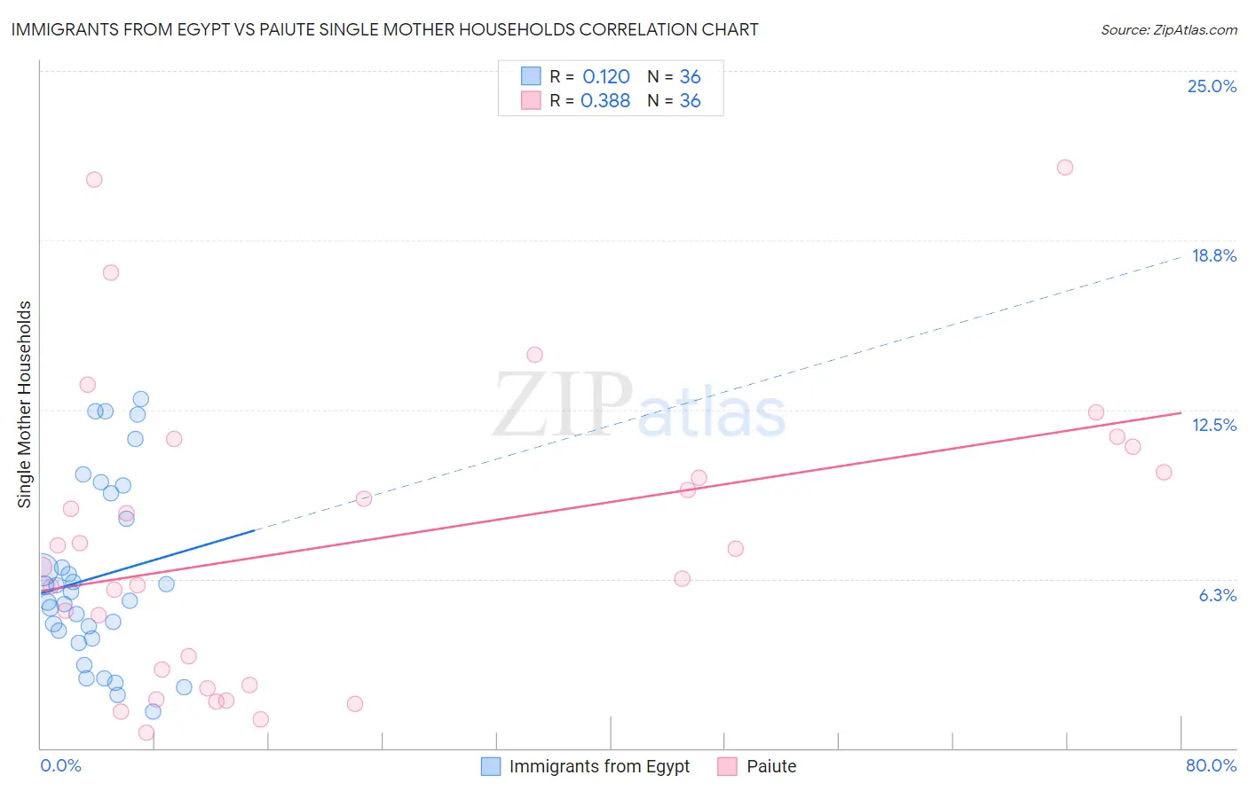 Immigrants from Egypt vs Paiute Single Mother Households