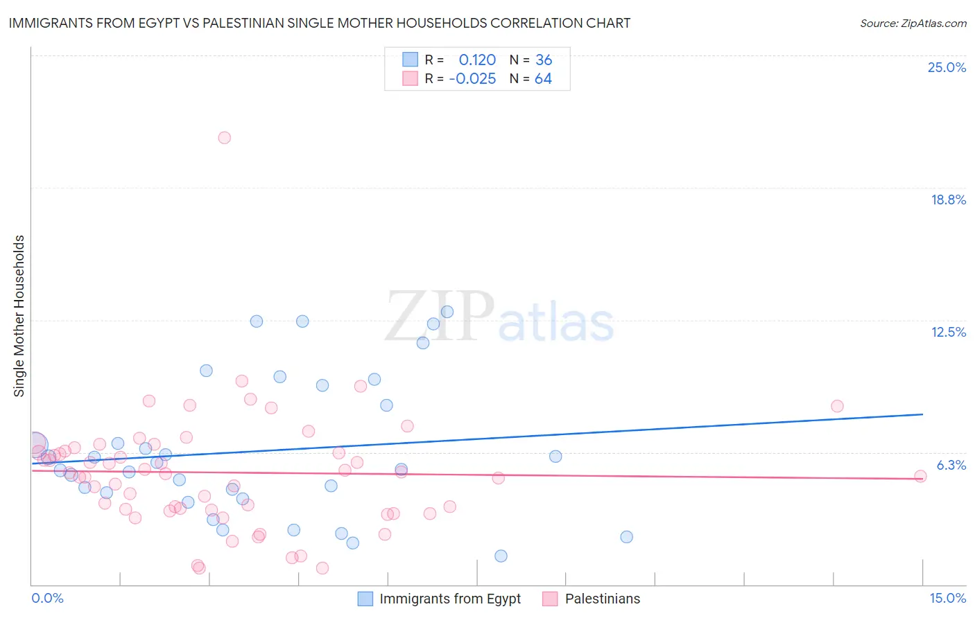 Immigrants from Egypt vs Palestinian Single Mother Households