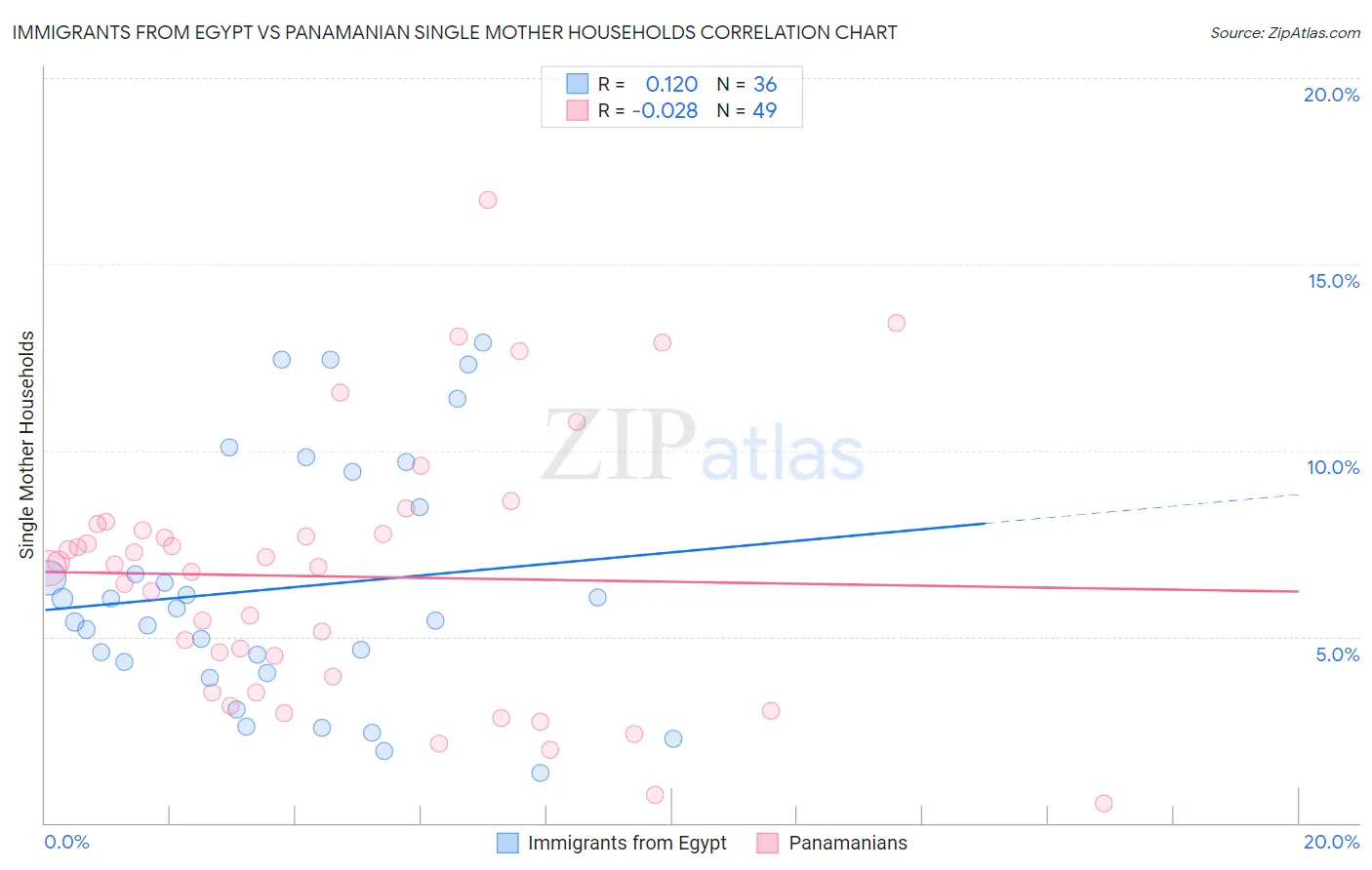 Immigrants from Egypt vs Panamanian Single Mother Households
