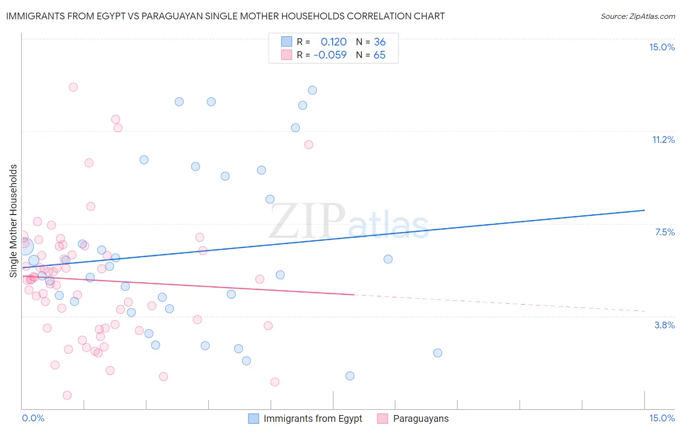 Immigrants from Egypt vs Paraguayan Single Mother Households