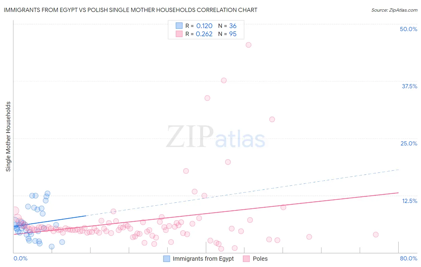 Immigrants from Egypt vs Polish Single Mother Households