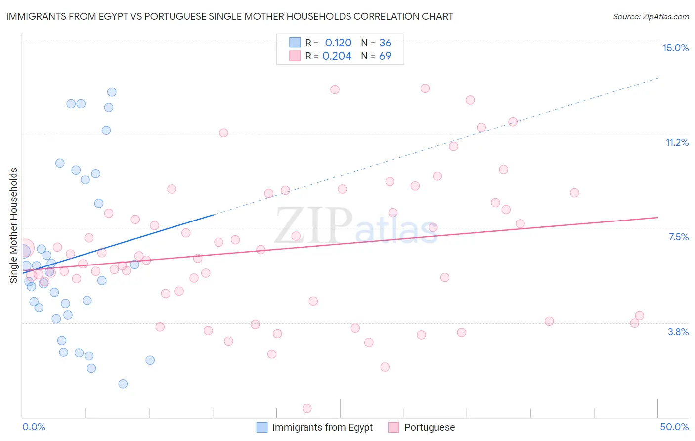 Immigrants from Egypt vs Portuguese Single Mother Households