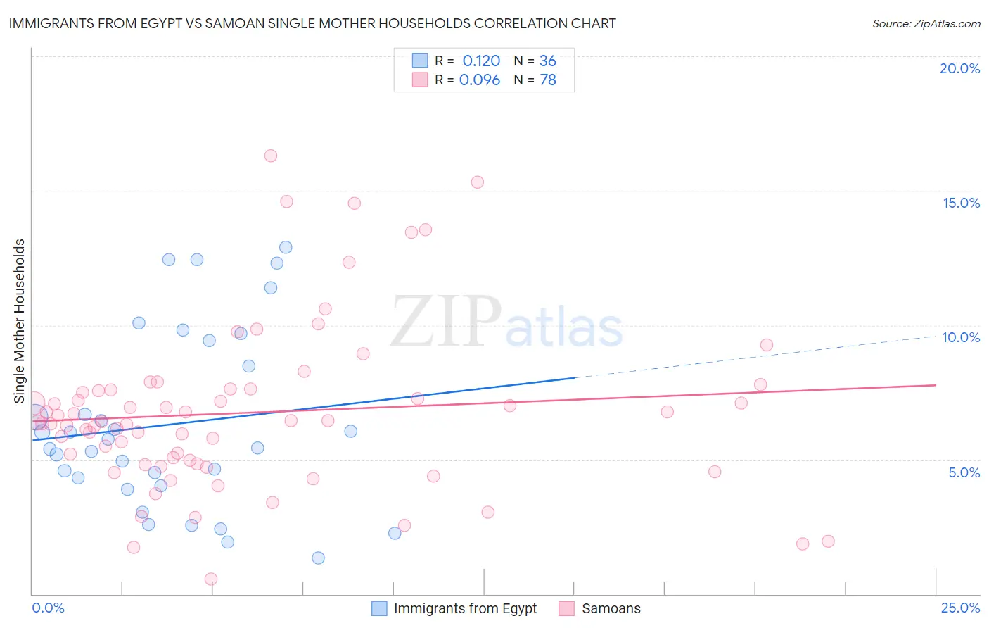 Immigrants from Egypt vs Samoan Single Mother Households