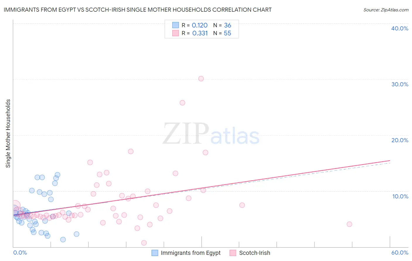 Immigrants from Egypt vs Scotch-Irish Single Mother Households