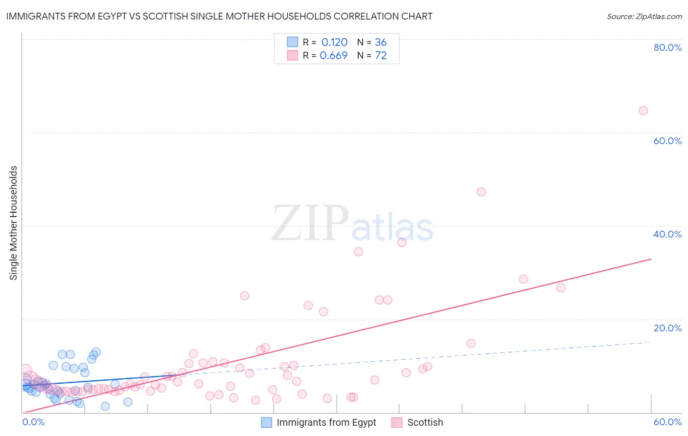 Immigrants from Egypt vs Scottish Single Mother Households