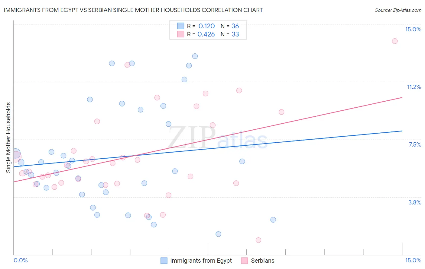 Immigrants from Egypt vs Serbian Single Mother Households