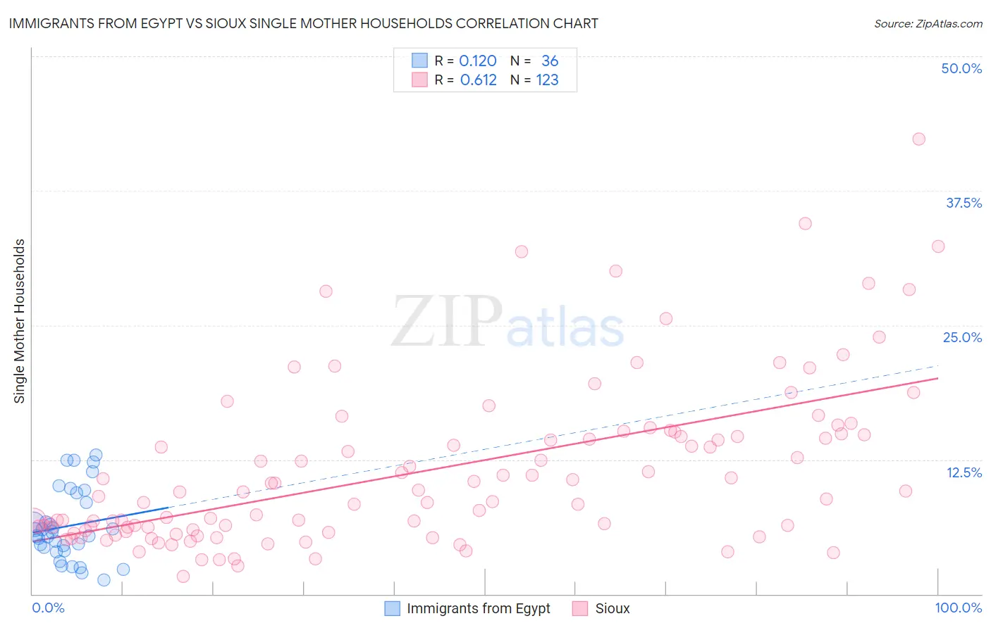 Immigrants from Egypt vs Sioux Single Mother Households