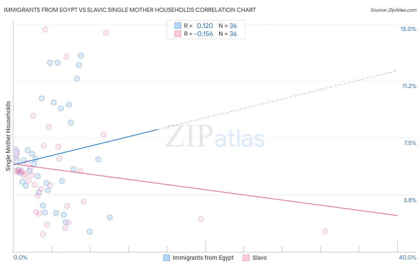 Immigrants from Egypt vs Slavic Single Mother Households