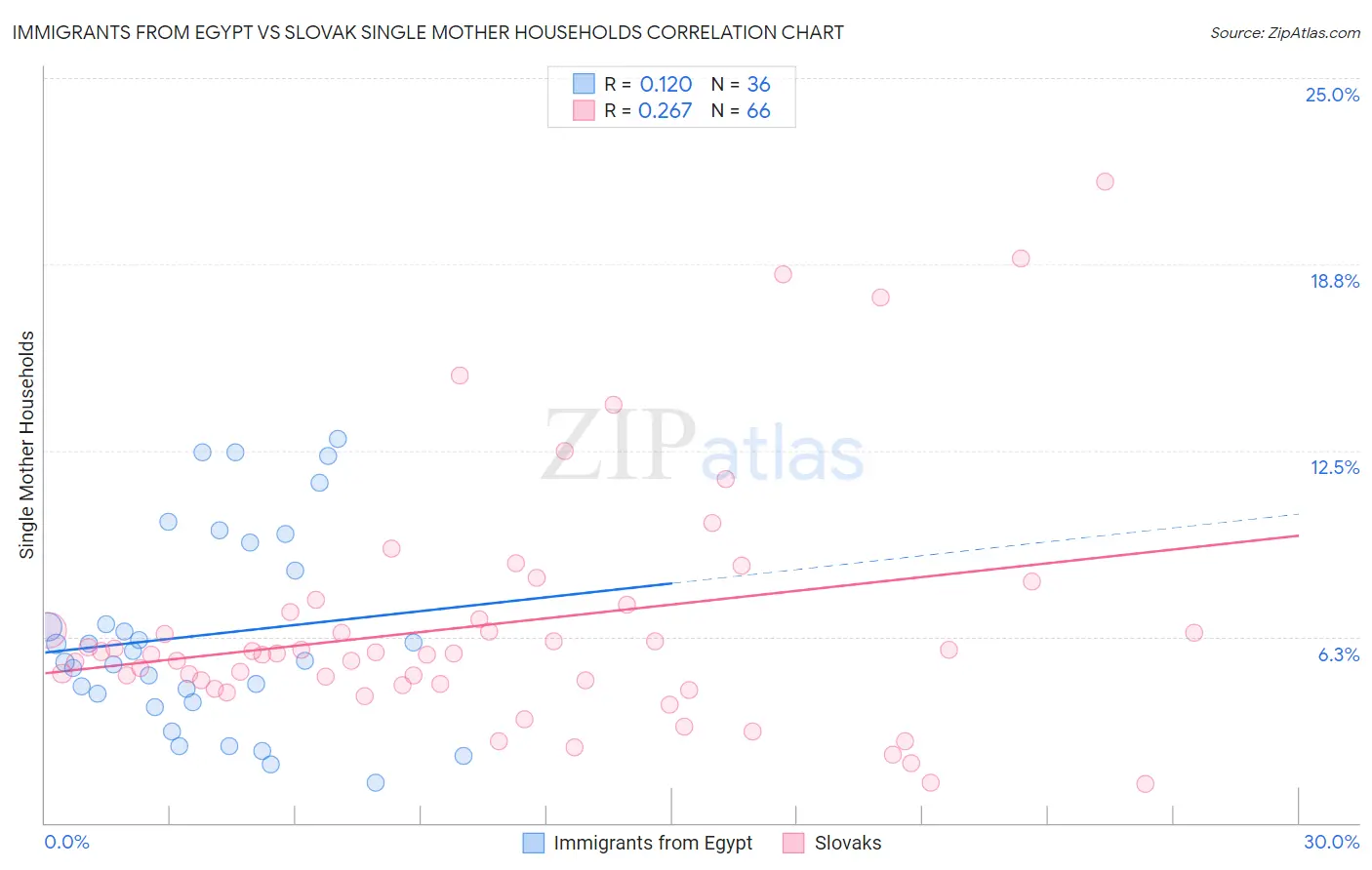 Immigrants from Egypt vs Slovak Single Mother Households