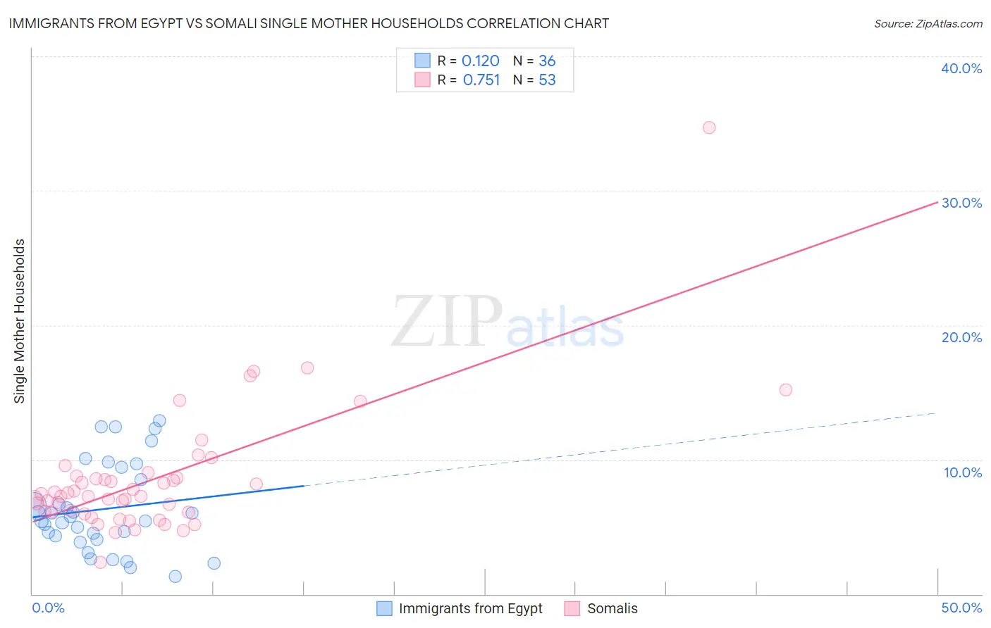 Immigrants from Egypt vs Somali Single Mother Households