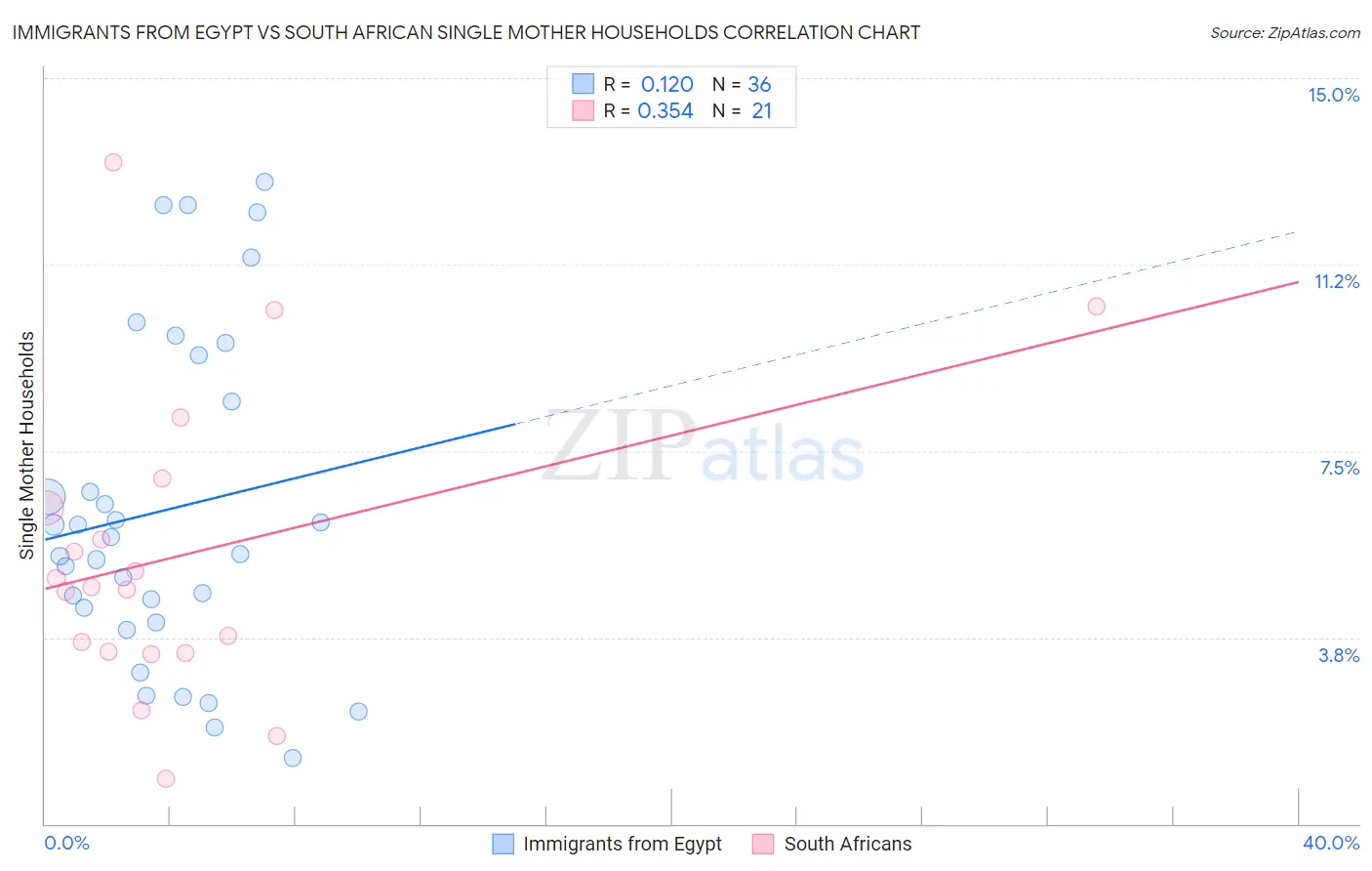 Immigrants from Egypt vs South African Single Mother Households