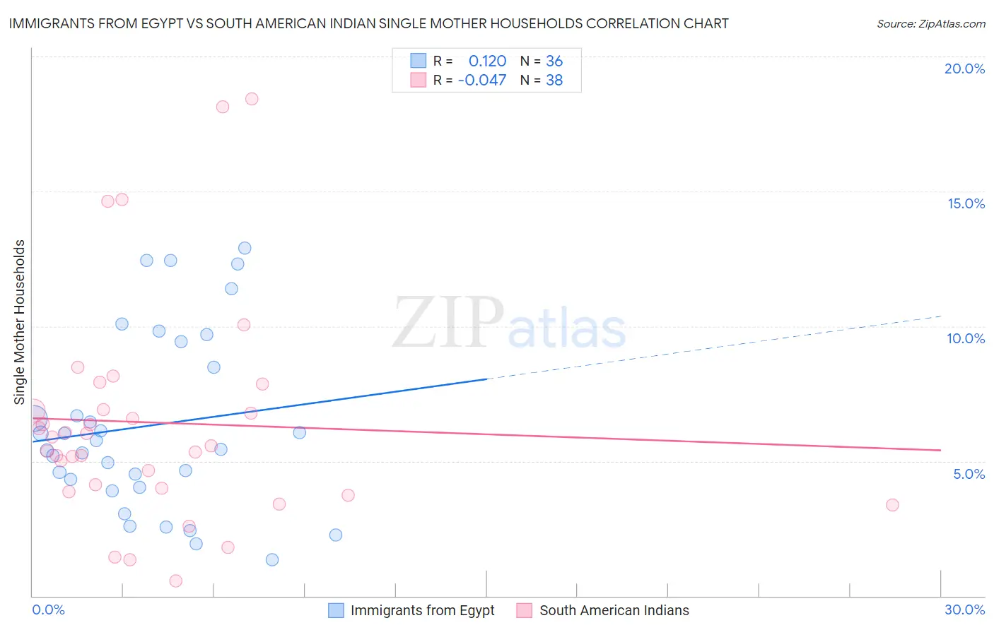 Immigrants from Egypt vs South American Indian Single Mother Households