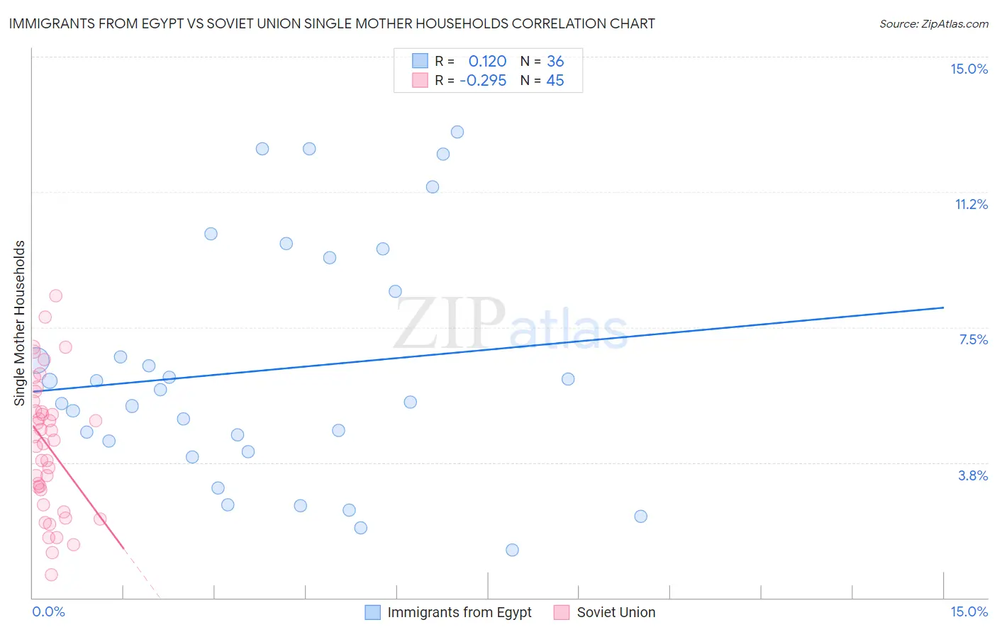 Immigrants from Egypt vs Soviet Union Single Mother Households