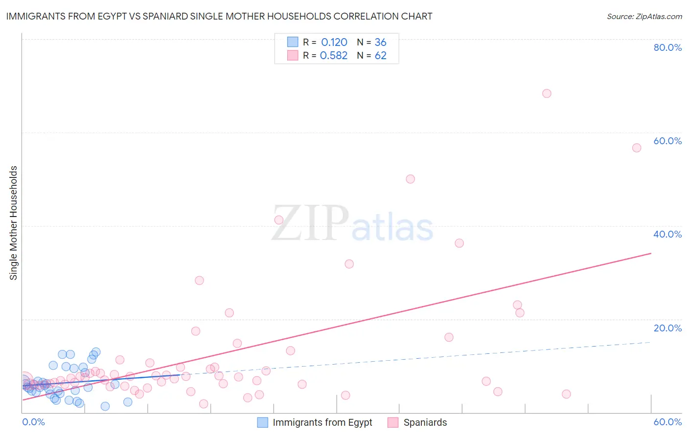 Immigrants from Egypt vs Spaniard Single Mother Households