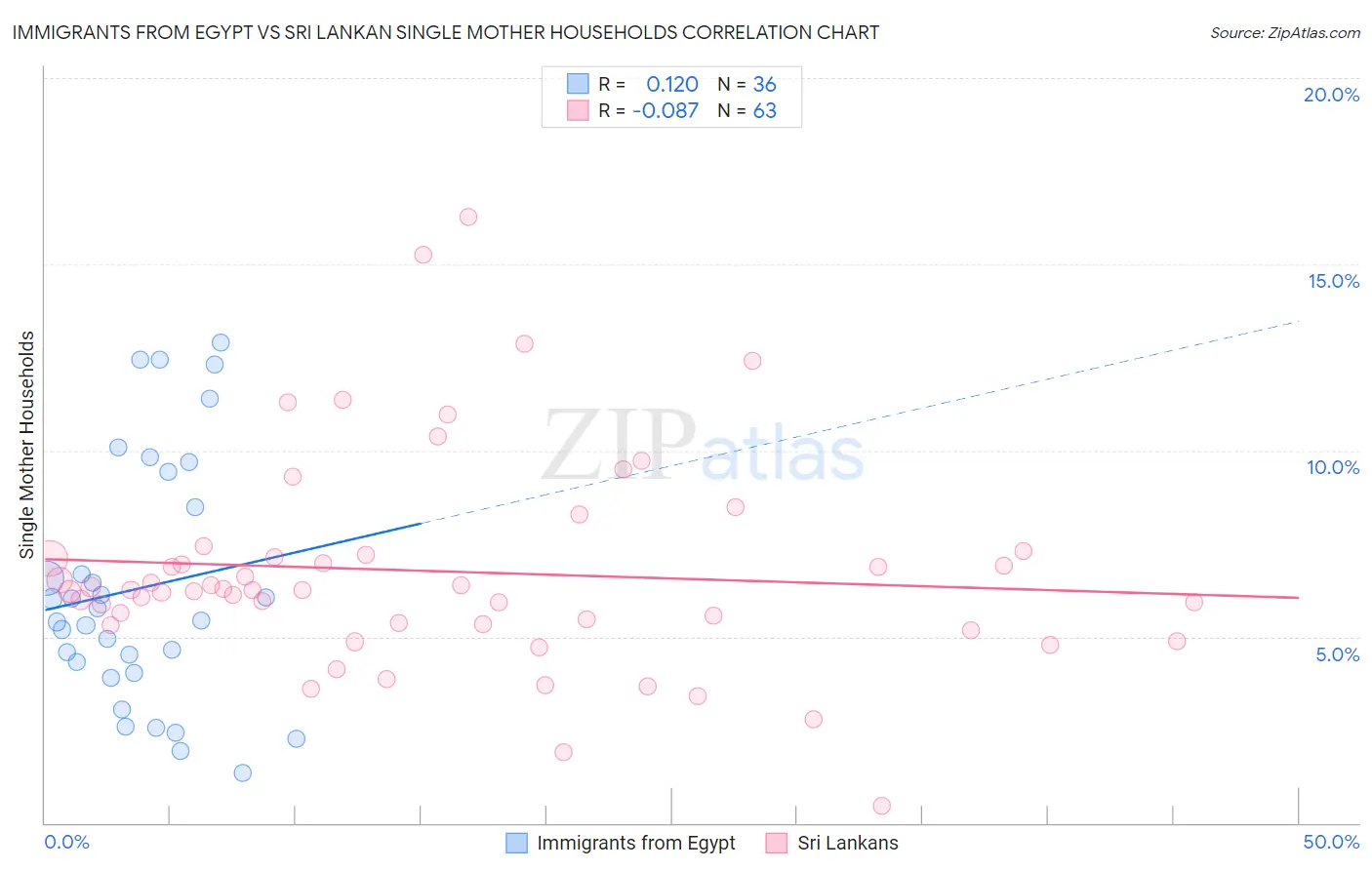 Immigrants from Egypt vs Sri Lankan Single Mother Households