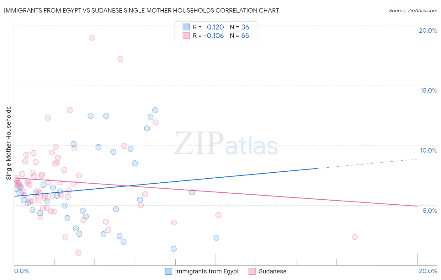 Immigrants from Egypt vs Sudanese Single Mother Households