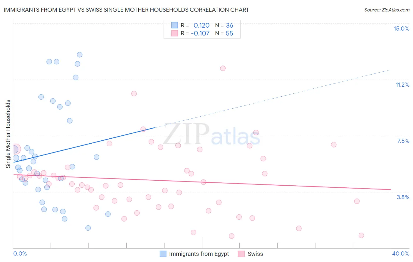 Immigrants from Egypt vs Swiss Single Mother Households