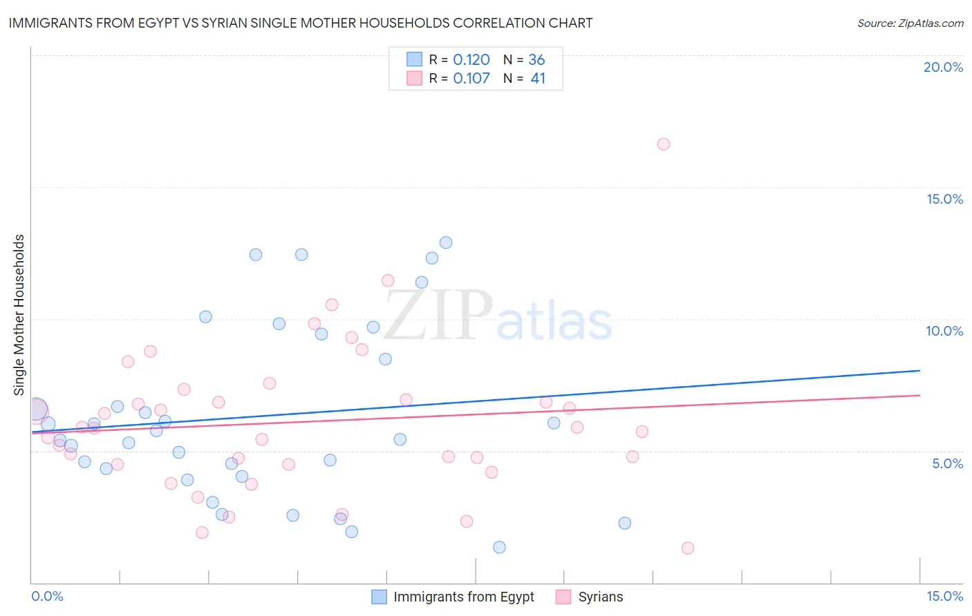 Immigrants from Egypt vs Syrian Single Mother Households