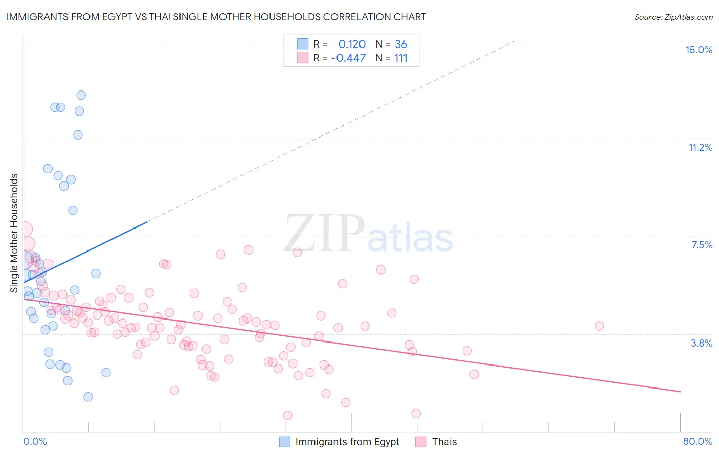 Immigrants from Egypt vs Thai Single Mother Households