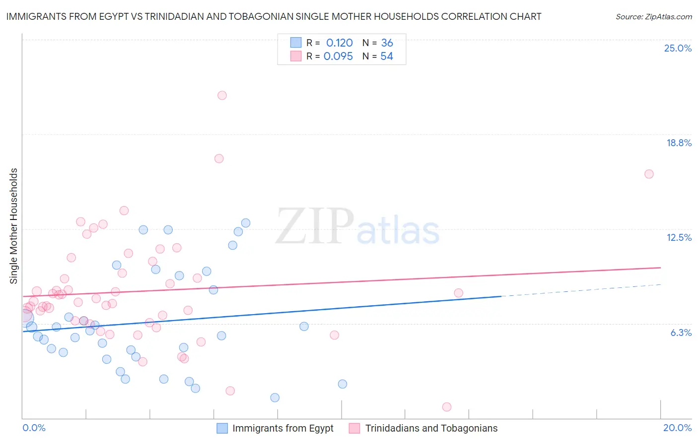 Immigrants from Egypt vs Trinidadian and Tobagonian Single Mother Households