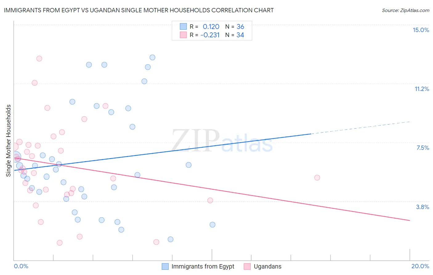 Immigrants from Egypt vs Ugandan Single Mother Households