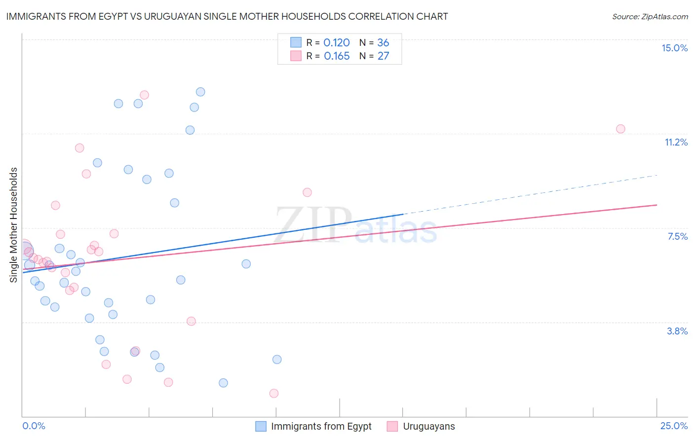 Immigrants from Egypt vs Uruguayan Single Mother Households
