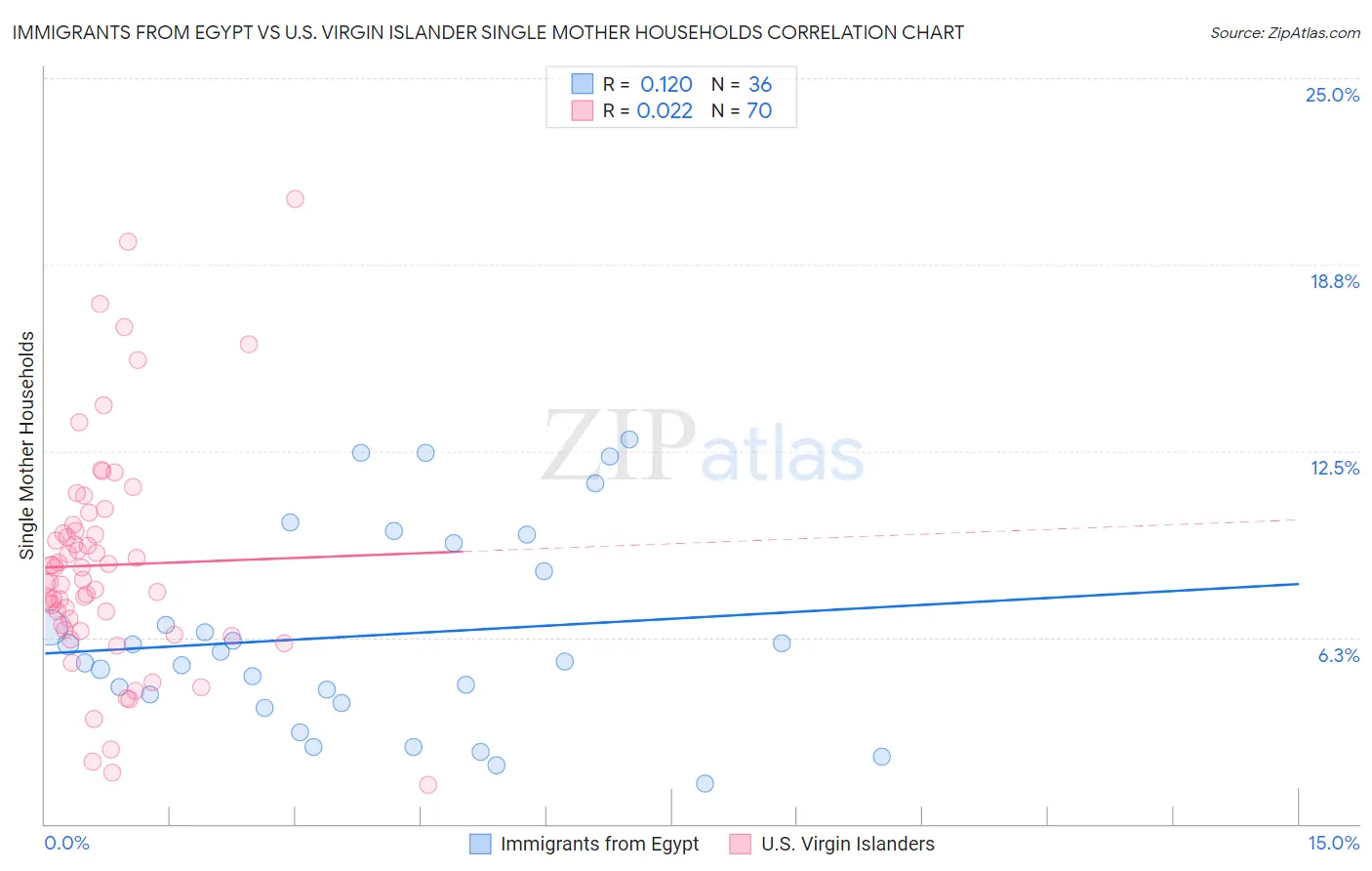 Immigrants from Egypt vs U.S. Virgin Islander Single Mother Households