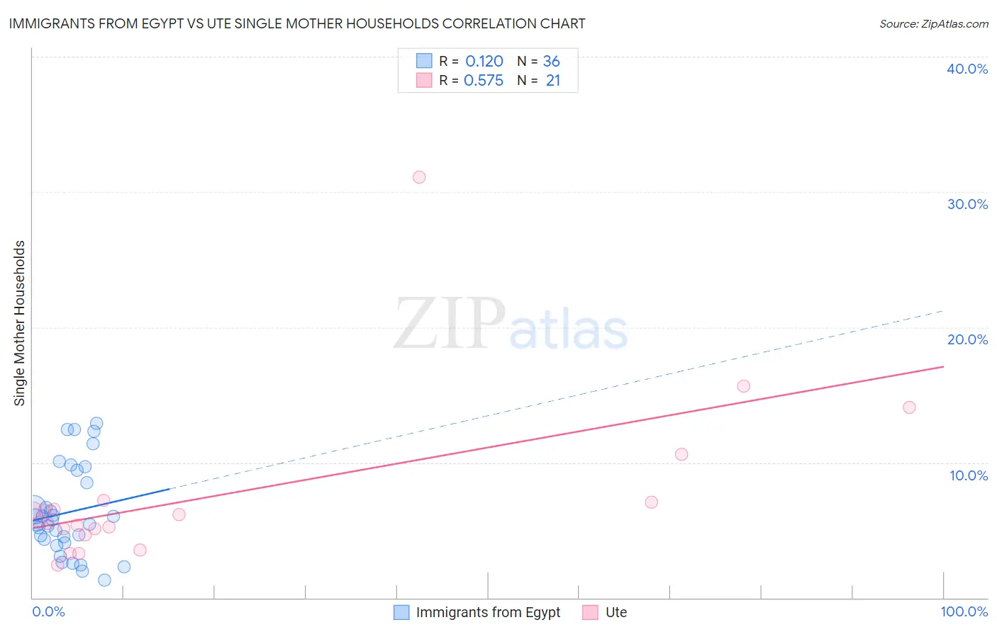 Immigrants from Egypt vs Ute Single Mother Households