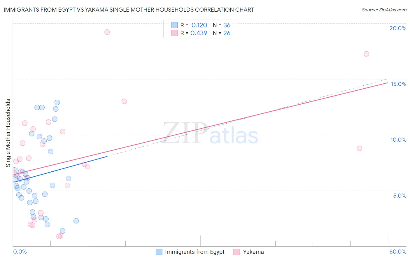 Immigrants from Egypt vs Yakama Single Mother Households