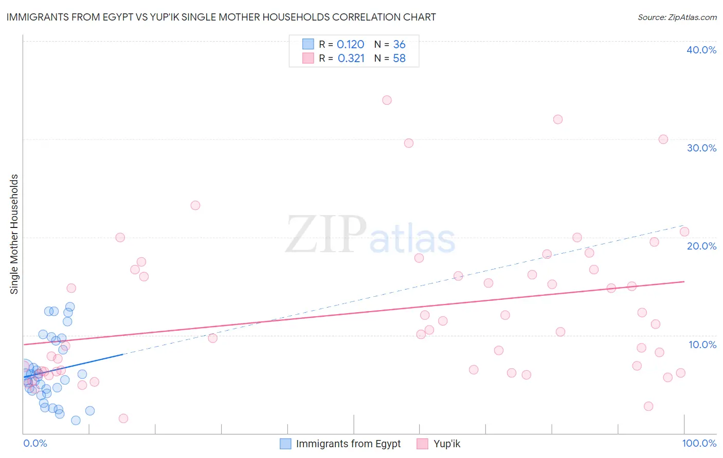 Immigrants from Egypt vs Yup'ik Single Mother Households