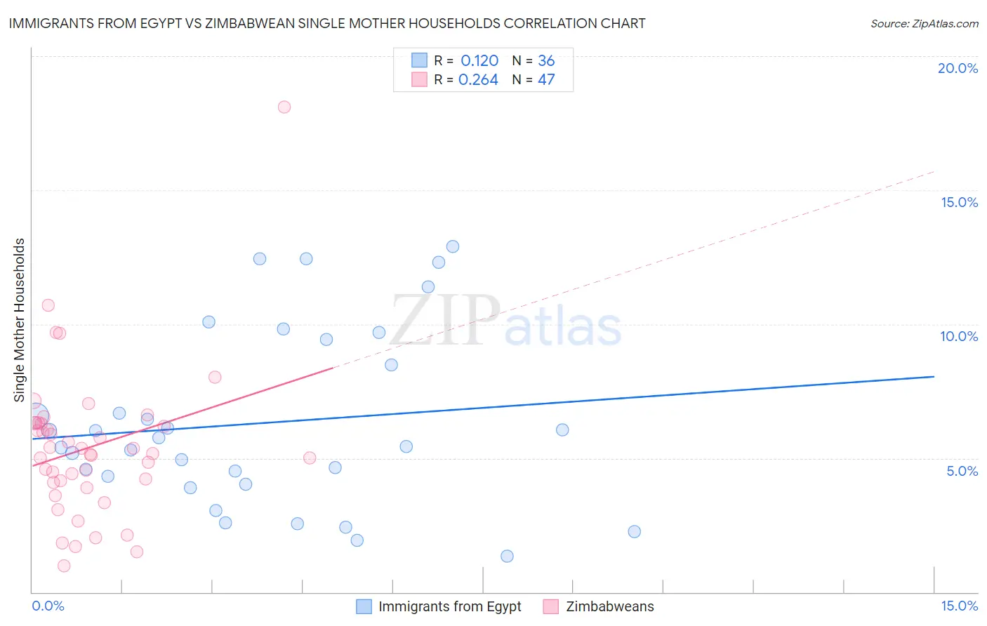 Immigrants from Egypt vs Zimbabwean Single Mother Households