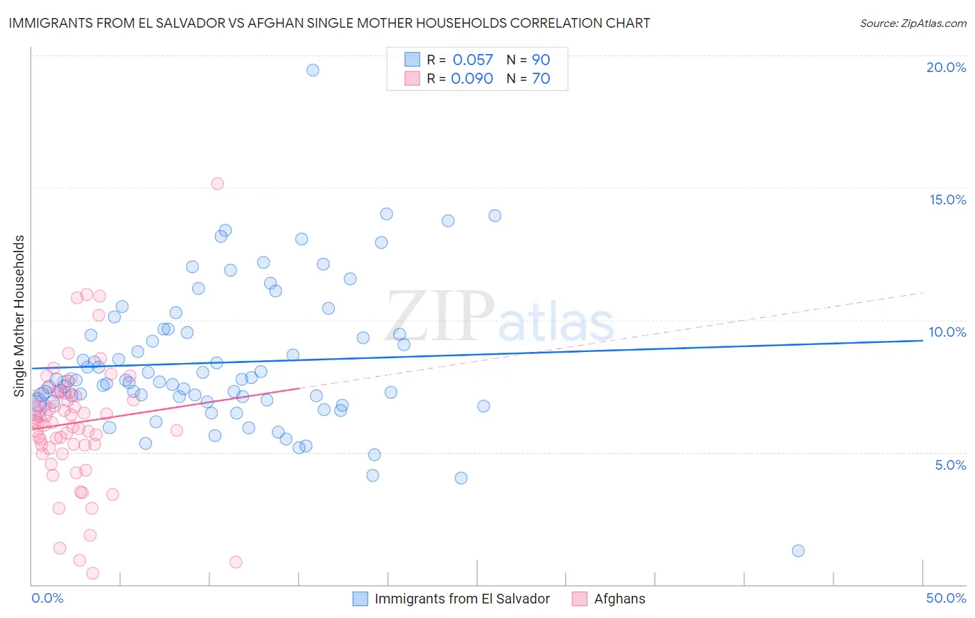 Immigrants from El Salvador vs Afghan Single Mother Households