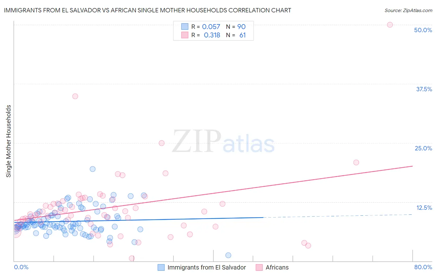 Immigrants from El Salvador vs African Single Mother Households