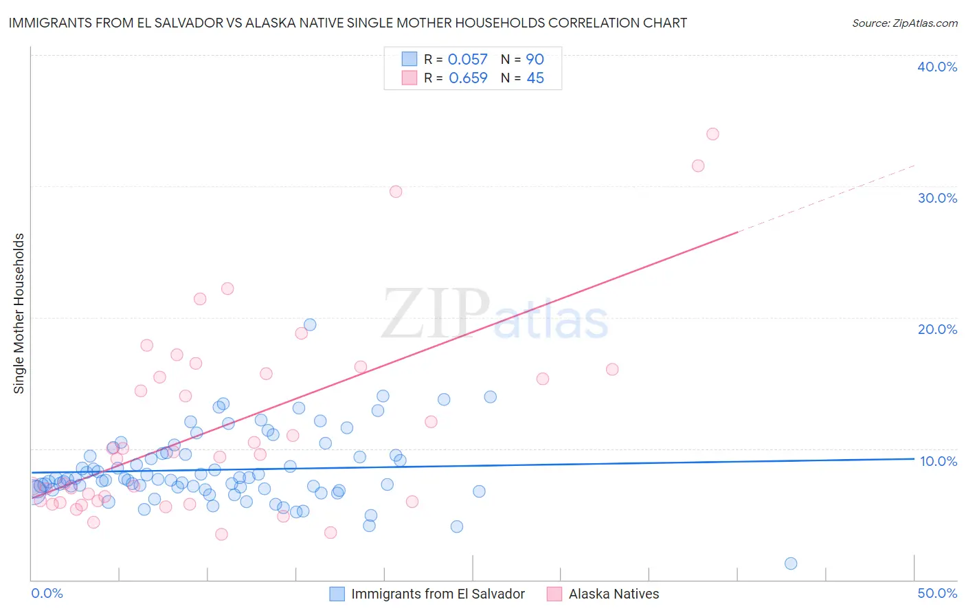 Immigrants from El Salvador vs Alaska Native Single Mother Households