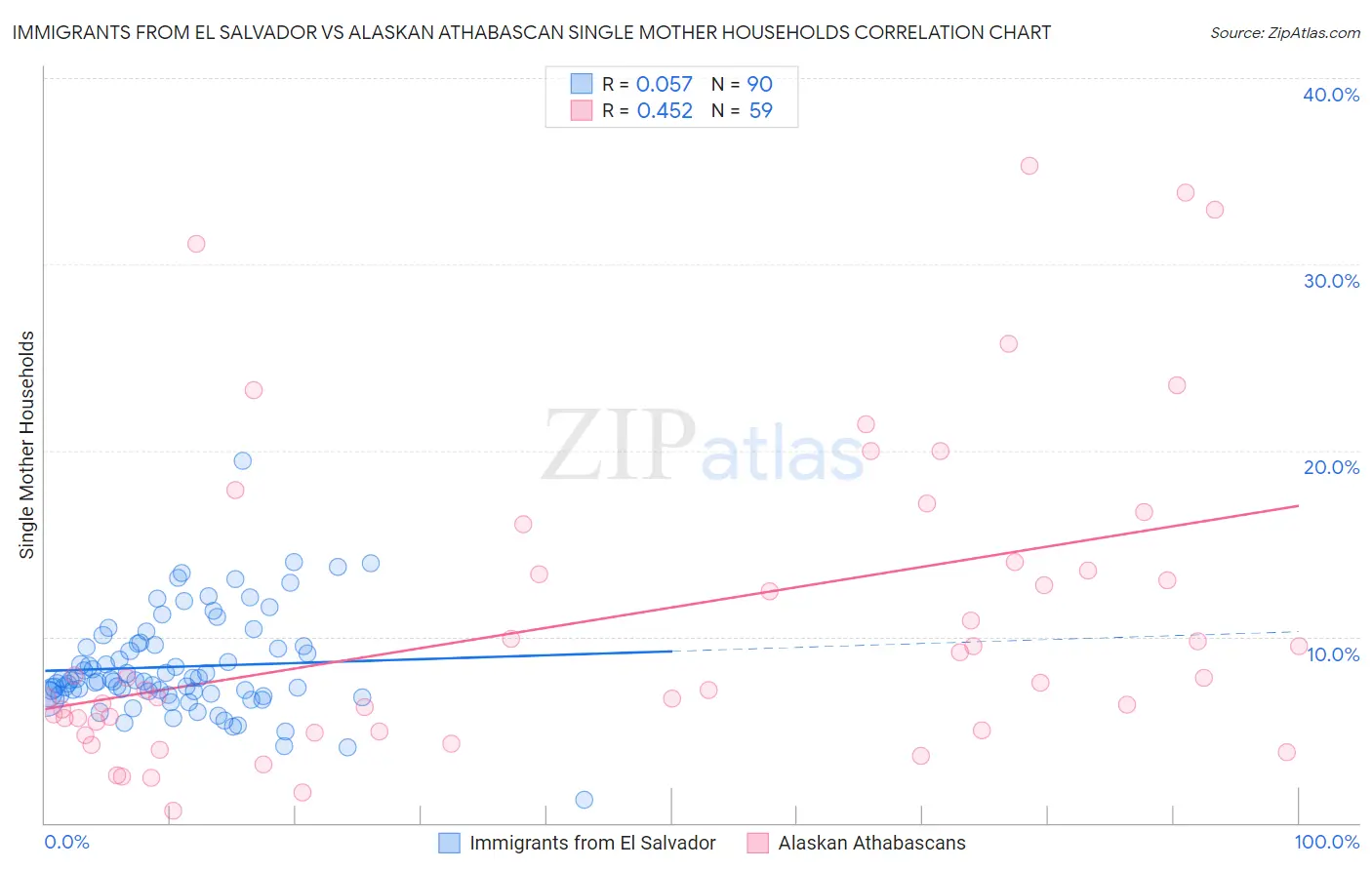 Immigrants from El Salvador vs Alaskan Athabascan Single Mother Households
