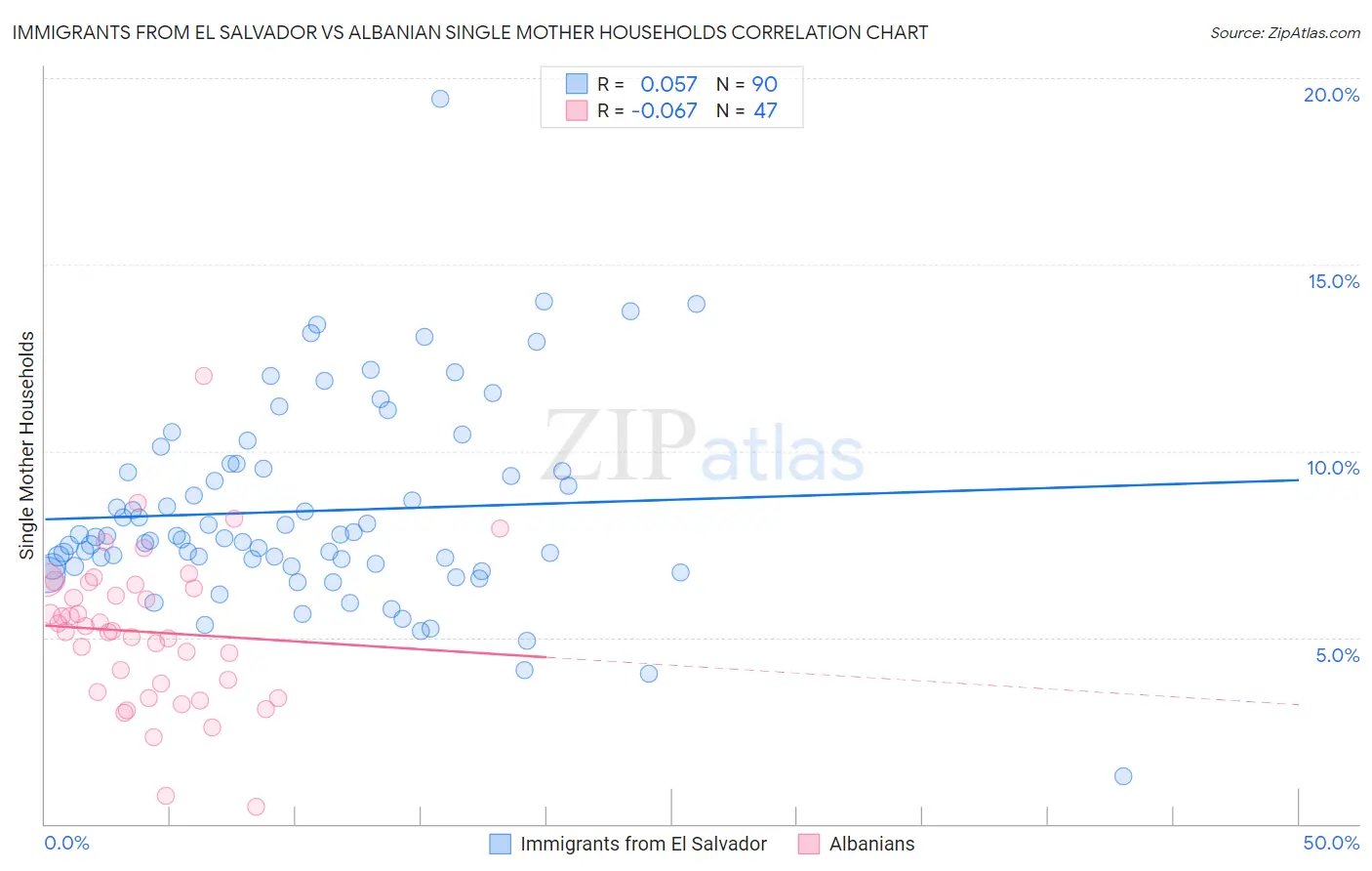 Immigrants from El Salvador vs Albanian Single Mother Households