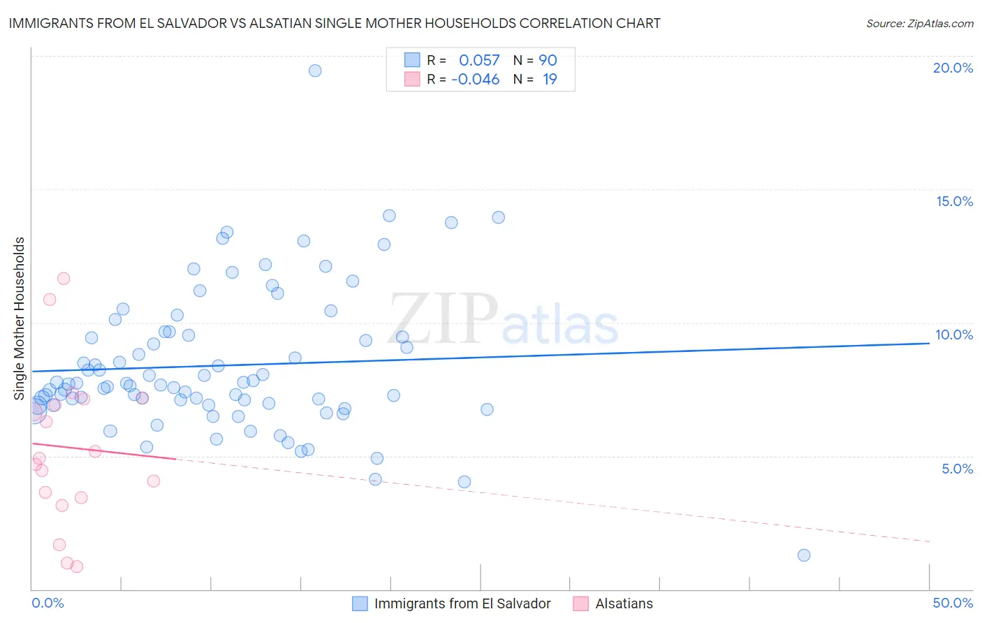 Immigrants from El Salvador vs Alsatian Single Mother Households