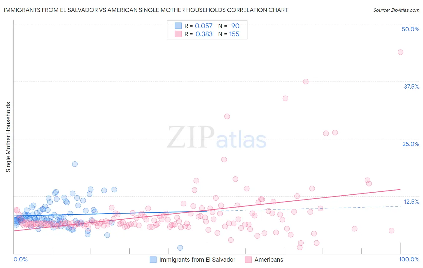 Immigrants from El Salvador vs American Single Mother Households