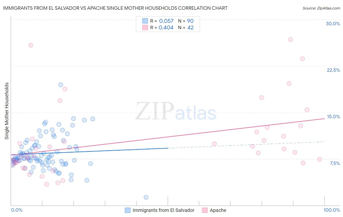 Immigrants from El Salvador vs Apache Single Mother Households