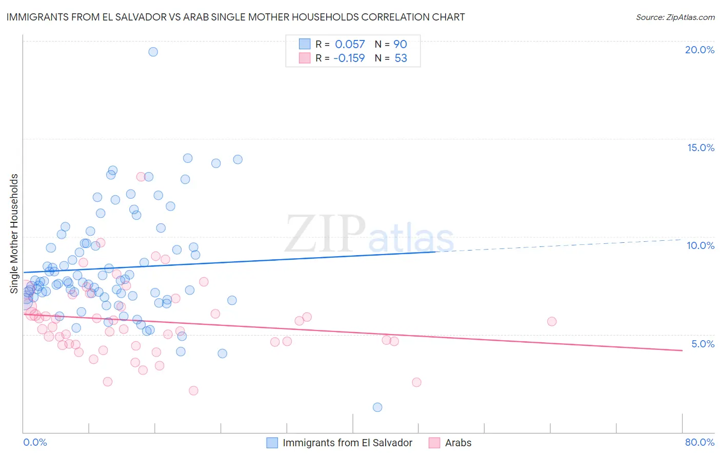 Immigrants from El Salvador vs Arab Single Mother Households