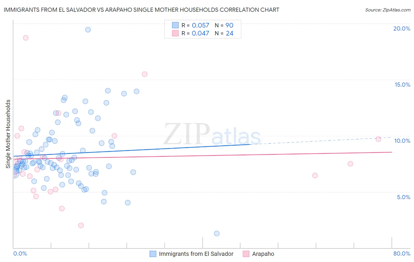 Immigrants from El Salvador vs Arapaho Single Mother Households