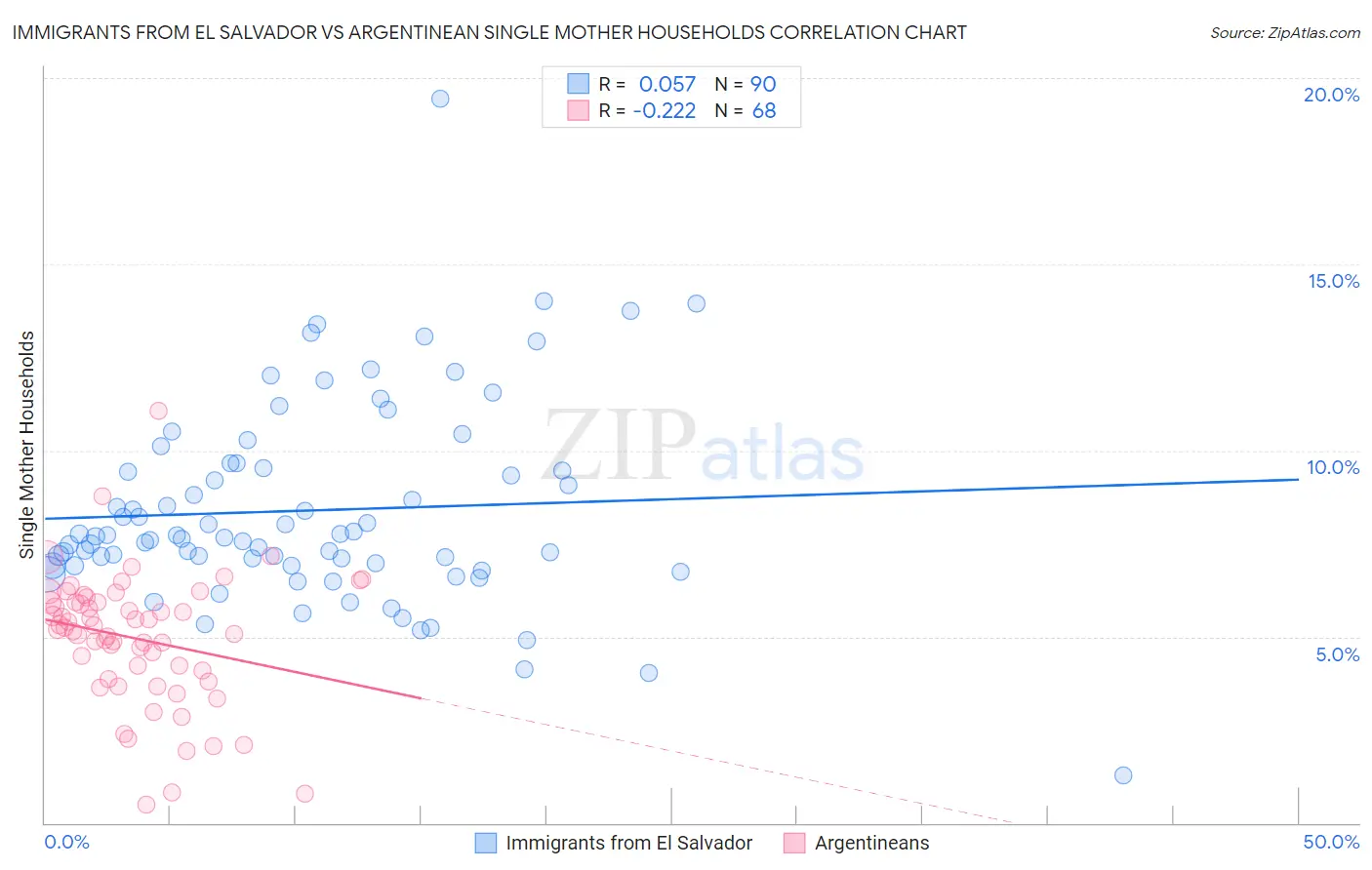 Immigrants from El Salvador vs Argentinean Single Mother Households