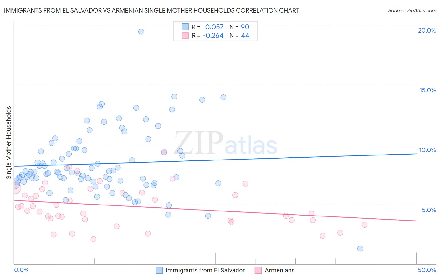Immigrants from El Salvador vs Armenian Single Mother Households